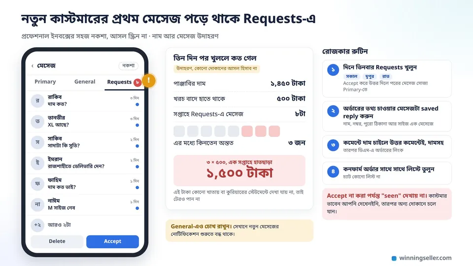 ফোনে Instagram-এর প্রফেশনাল ইনবক্সের নকশা, ওপরে Primary, General আর Requests তিনটা ট্যাব, Requests-এর পাশে লাল বৃত্তে ৮ লেখা, ভেতরে "দাম কত", "XL আছে?" ধরনের না-পড়া মেসেজ