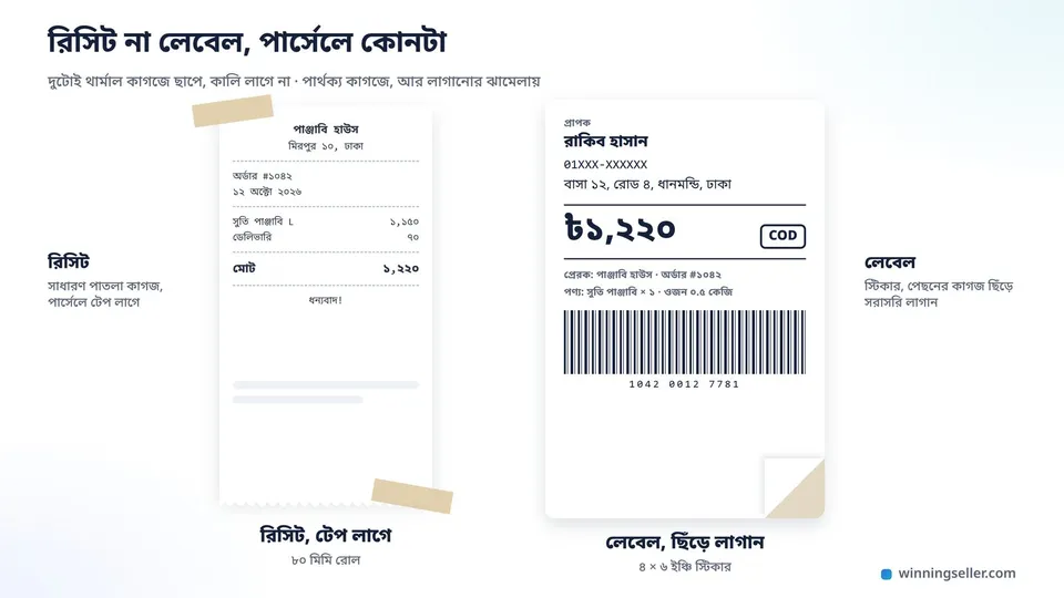দুটো জিনিস পাশাপাশি রাখা একটা নকশা, বাঁয়ে একটা লম্বা সরু ৮০ মিমি রিসিটের কাগজ, ডানে একটা চওড়া ৪×৬ ইঞ্চির স্টিকার লেবেল যাতে ঠিকানার ঘর, বড় করে টাকার অঙ্ক আর নিচে একটা বারকোড