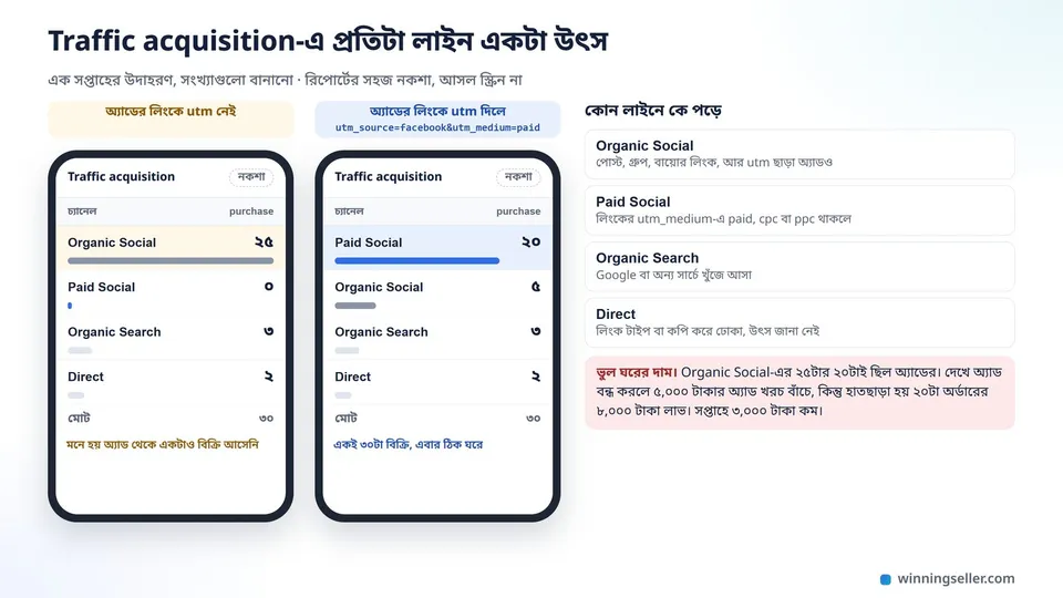 দুটো ফোনে Traffic acquisition রিপোর্টের সহজ নকশা, utm ছাড়া অ্যাডের বিক্রি বসেছে Organic Social-এ, utm দিলে ২০টা চলে আসে Paid Social-এ, পাশে প্রতিটা লাইনের মানে