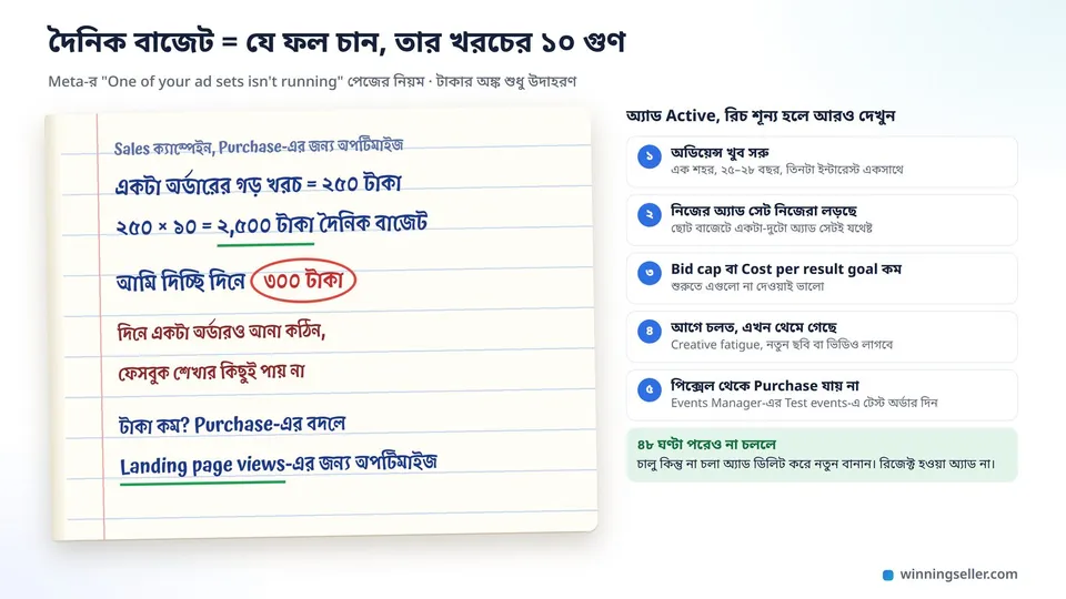 নোটখাতায় হাতে লেখা হিসাব, একটা অর্ডারের খরচ ২৫০ টাকা গুণ ১০ সমান ২,৫০০ টাকা দৈনিক বাজেট, পাশে অ্যাড চালু থাকলেও রিচ শূন্য হলে আর কী দেখবেন তার লিস্ট