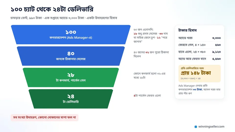 ১০০টা চ্যাট থেকে ধাপে ধাপে সরু হয়ে আসা একটা ফানেলের নকশা, ওপরে ১০০ কনভারসেশন, তারপর ৪০টা ঠিকানা চাওয়া, ২৮টা কনফার্ম, একদম নিচে ২৪টা ডেলিভারি, পাশে টাকার হিসাব