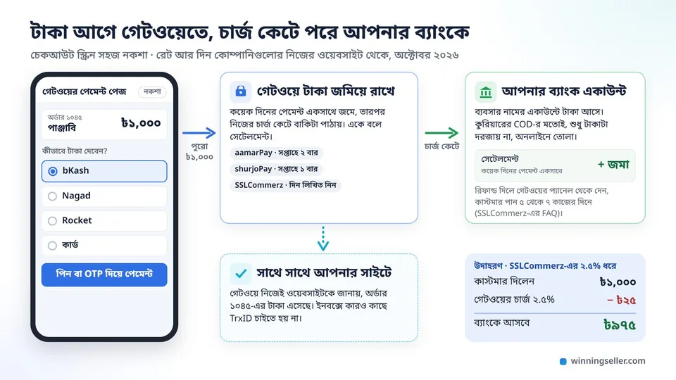 চেকআউটের নকশায় bKash, Nagad, Rocket আর কার্ডের অপশন, তীর দিয়ে দেখানো টাকা আগে গেটওয়েতে জমে, তারপর চার্জ কেটে সেলারের ব্যাংকে আসে, উদাহরণে ১,০০০ টাকায় ২৫ টাকা কেটে ৯৭৫ টাকা