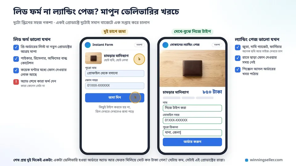 দুটো মোবাইল স্ক্রিনের নকশা পাশাপাশি, বাঁয়েরটায় আগে থেকে ভরা ছোট Instant Form, ডানেরটায় মানিব্যাগের বড় ছবি, দাম আর নিচে অর্ডার ফর্মসহ একটা ল্যান্ডিং পেজ
