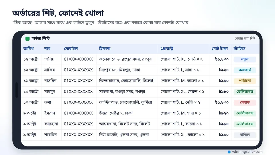মোবাইলে খোলা একটা সাধারণ অর্ডার শিট, কলামে তারিখ, নাম, মোবাইল, ঠিকানা, প্রোডাক্ট, মোট টাকা আর স্ট্যাটাস, কয়েকটা সারিতে স্ট্যাটাসের ঘর রঙ দিয়ে আলাদা করা