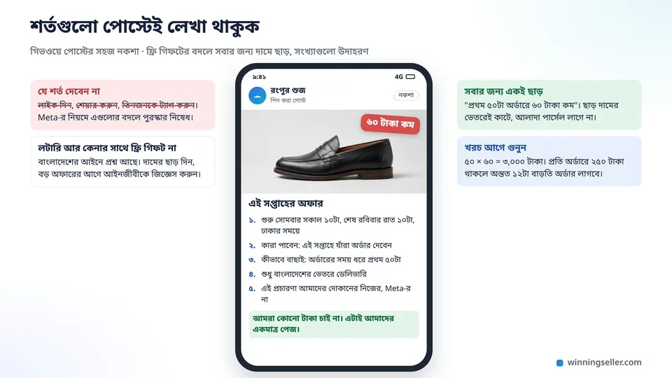 মোবাইলের স্ক্রিনে একটা গিভওয়ে পোস্টের নকশা, ওপরে প্রথম ৫০টা অর্ডারে ৬০ টাকা ছাড়ের অফার, নিচে নম্বর দেওয়া শর্তগুলো লেখা, শুরু আর শেষের সময় ঢাকার সময়ে, কারা পাবেন, কীভাবে বাছাই, শুধু বাংলাদেশের ভেতরে ডেলিভারি, আর এই প্রচারণা Meta-র না লেখা লাইন