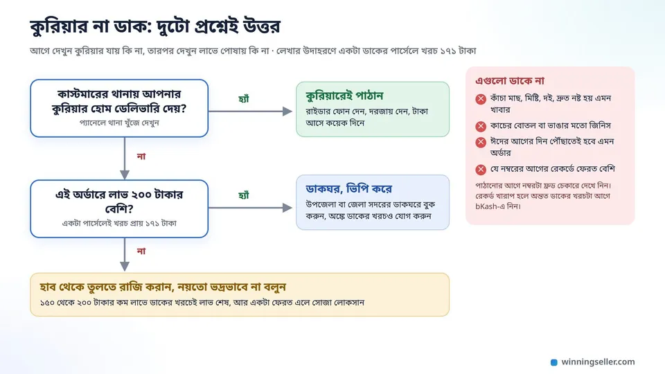সিদ্ধান্তের ছক, প্রথম প্রশ্ন কাস্টমারের থানায় কুরিয়ার হোম ডেলিভারি দেয় কি না, হ্যাঁ হলে কুরিয়ার, না হলে দ্বিতীয় প্রশ্ন লাভ ২০০ টাকার বেশি কি না, হ্যাঁ হলে ডাকঘরে ভিপি, না হলে হাব থেকে তুলতে রাজি করানো, পাশে কোন জিনিস ডাকে পাঠাবেন না তার লিস্ট