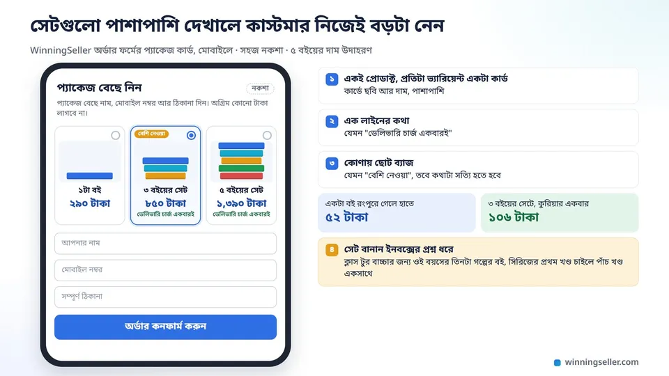 একটা মোবাইল অর্ডার ফর্মের নকশা, পাশাপাশি তিনটা কার্ডে বইয়ের ছবি আর লেখা ১টা বই, ৩ বইয়ের সেট আর ৫ বইয়ের সেট, মাঝের কার্ডটা বাছাই করা আর কোণায় একটা ছোট ব্যাজ