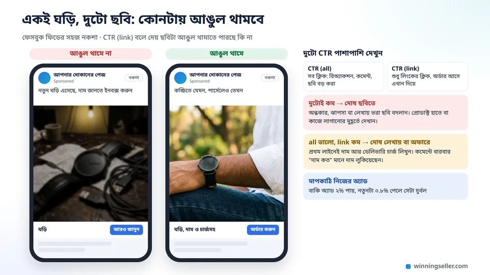 দুটো ফোনে ফেসবুক ফিডের নকশা, একটায় অন্ধকার টেবিলে রাখা একটা ঘড়ির ঝাপসা ছবি, অন্যটায় একজন যুবকের কব্জিতে পরা একই রকম ঘড়ি দিনের আলোয় তোলা ক্লোজআপে
