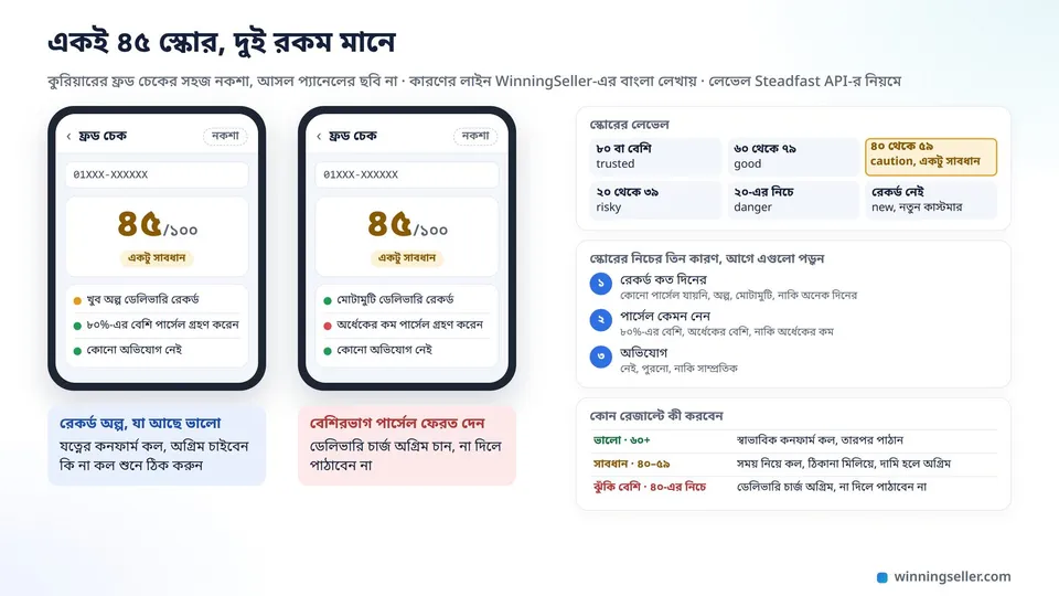 দুটো মোবাইলে কুরিয়ারের ফ্রড চেকের নকশা, দুটোতেই ১০০-র মধ্যে ৪৫ স্কোর, কিন্তু নিচের তিনটা কারণের লাইন আলাদা, একটায় রেকর্ড অল্প আর অন্যটায় অর্ধেকের কম পার্সেল নেওয়া, পাশে স্কোরের লেভেল আর কোন রেজাল্টে কী করবেন