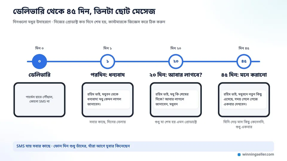 একটা টাইমলাইনের নকশা, বাঁ থেকে ডানে চারটা বিন্দু, ডেলিভারির দিন, পরদিন ধন্যবাদের SMS, ২০ দিন পর আবার লাগবে কি না জিজ্ঞেস, আর ৪৫ দিন পর মনে করানোর SMS, প্রতিটার নিচে একটা ছোট মোবাইলের ছবি