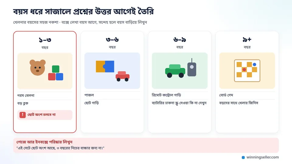 একটা পরিষ্কার নকশা, চারটা কলামে বয়সের ভাগ, এক থেকে তিন বছর, তিন থেকে ছয়, ছয় থেকে নয় আর নয়ের ওপরে, প্রতিটার নিচে সেই বয়সের খেলনার ছোট ছবি, যেমন নরম খেলনা, পাজল, রিমোট কন্ট্রোল গাড়ি আর বোর্ড গেম, প্রথম কলামে একটা সতর্ক চিহ্ন যে ছোট অংশ চলবে না