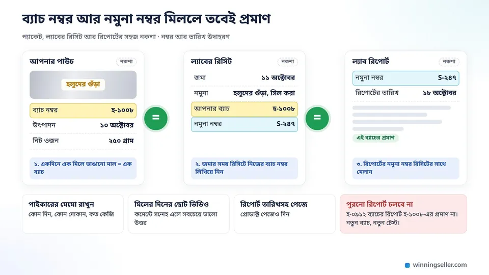 হলুদের পাউচের ব্যাচ নম্বর হ-১০০৮, ল্যাবের রিসিটে একই ব্যাচ নম্বর আর নমুনা নম্বর, ল্যাব রিপোর্টে সেই নমুনা নম্বর, তিনটা নকশা সমান চিহ্নে জোড়া, নিচে লেখা পুরনো রিপোর্ট নতুন ব্যাচের প্রমাণ না