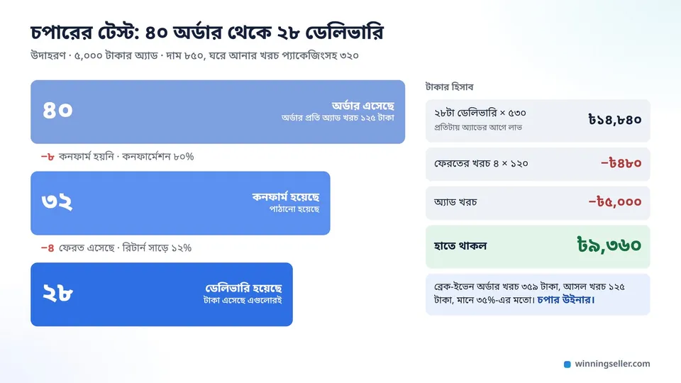চপারের টেস্টের হিসাব তিন ধাপে, ৪০টা অর্ডার থেকে ৩২টা কনফার্ম, সেখান থেকে ২৮টা ডেলিভারি, পাশে অ্যাড খরচ ৫,০০০ টাকা আর হাতে থাকা ৯,৩৬০ টাকা
