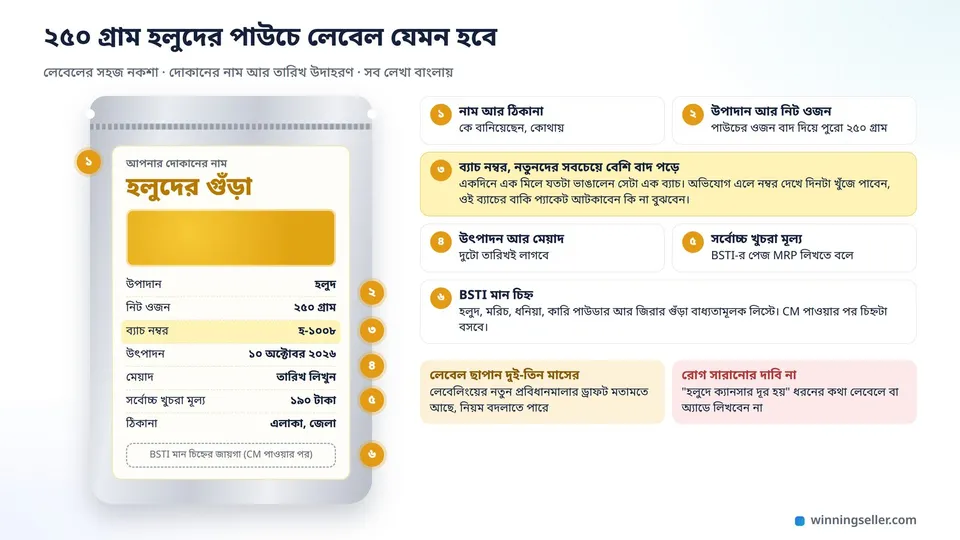 ২৫০ গ্রামের একটা হলুদের গুঁড়ার জিপ পাউচের নকশা, গায়ে বাংলায় লেখা লেবেলে দোকানের নাম-ঠিকানা, উপাদান হিসেবে শুধু হলুদ, নিট ওজন ২৫০ গ্রাম, ব্যাচ নম্বর, উৎপাদন আর মেয়াদের তারিখ দাগ দিয়ে দেখানো