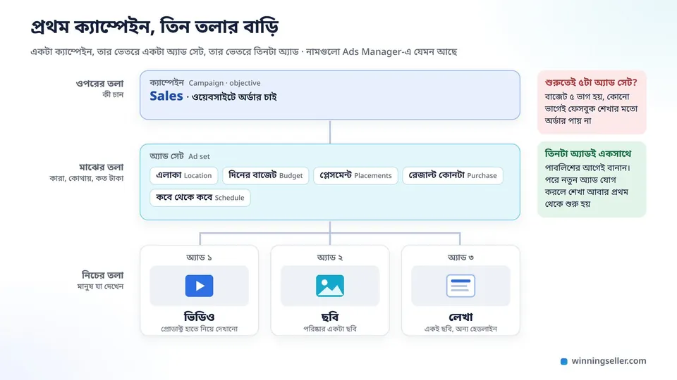 তিন তলার একটা সহজ নকশা, ওপরে একটা ক্যাম্পেইনের বাক্সে Sales লেখা, মাঝে একটা অ্যাড সেটের বাক্সে এলাকা, বাজেট আর প্লেসমেন্ট, আর নিচে তিনটা অ্যাডের বাক্সে ভিডিও, ছবি আর লেখা