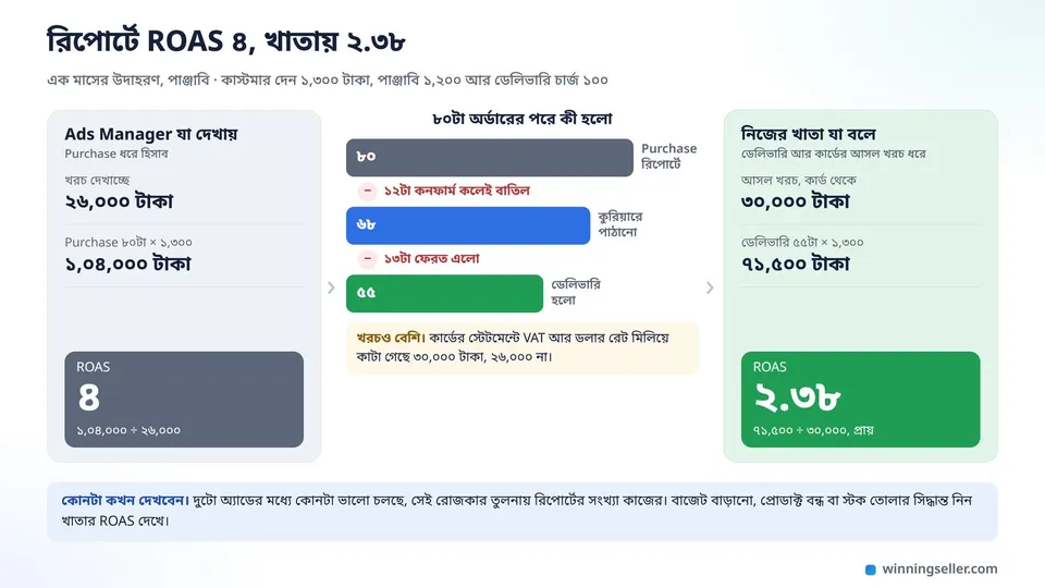 অ্যাডের রিপোর্টের হিসাবে ROAS ৪ আর নিজের খাতার হিসাবে ROAS ২.৩৮ পাশাপাশি, মাঝে ৮০টা অর্ডার থেকে বাতিল আর ফেরত বাদ দিয়ে ৫৫টা ডেলিভারিতে নামার হিসাব