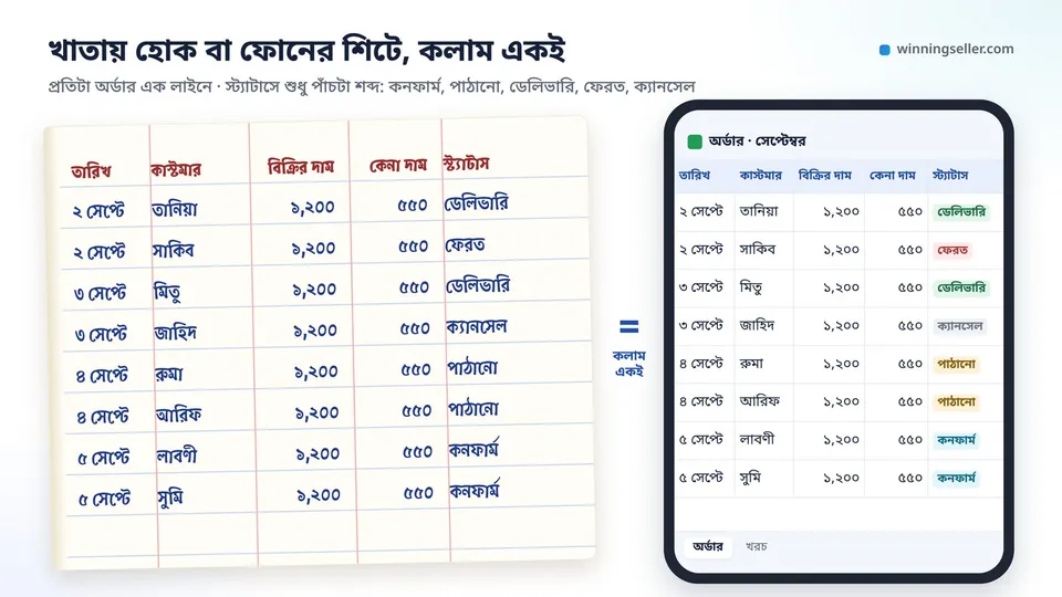 একটা খোলা খাতা আর পাশে ফোনে একটা শিট, দুই জায়গাতেই তারিখ, কাস্টমার, বিক্রির দাম, কেনা দাম আর স্ট্যাটাসের কলাম সারি করে লেখা