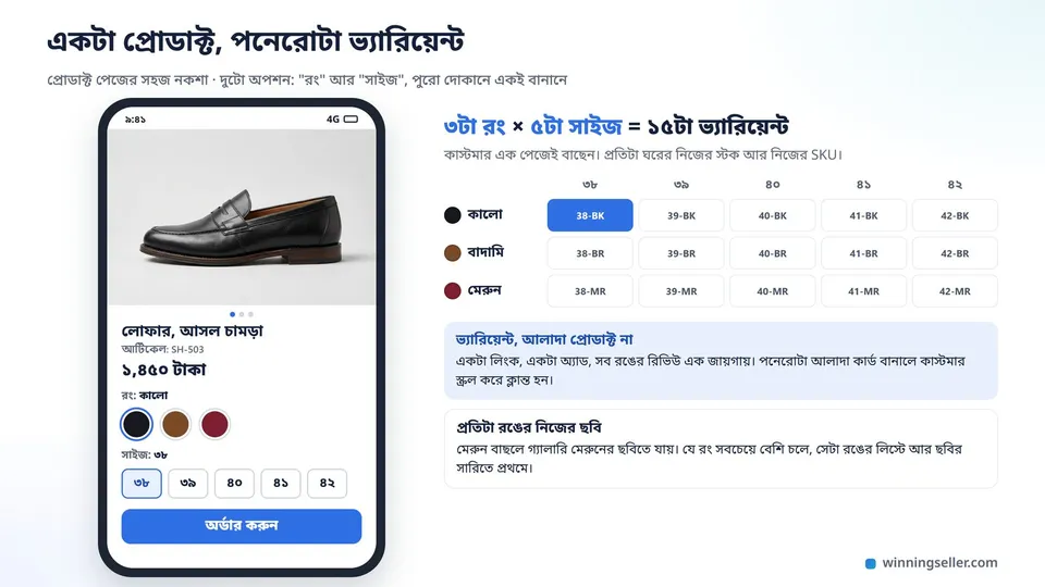 একটা প্রোডাক্টের নকশা, ওপরে একটা লোফারের ছবি, নিচে রং লেখা সারিতে কালো, বাদামি আর মেরুন তিনটা গোল বাটন, তার নিচে সাইজ লেখা সারিতে ৩৮ থেকে ৪২ পাঁচটা চারকোনা বাটন, পাশে লেখা একটা প্রোডাক্ট, পনেরোটা ভ্যারিয়েন্ট