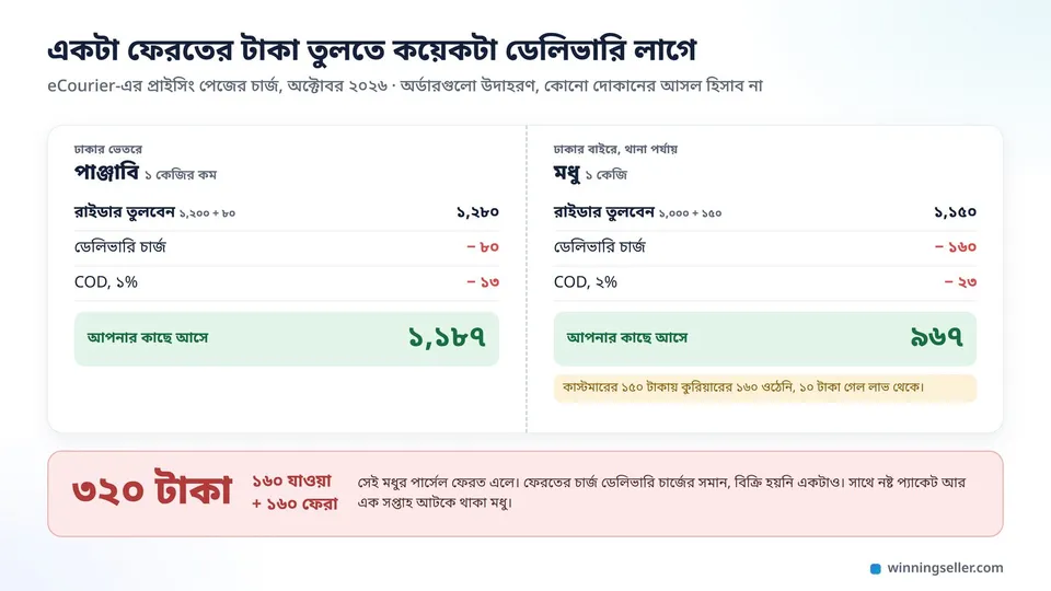 একটা সাধারণ হিসাবের কার্ড, বাঁ দিকে ঢাকার পাঞ্জাবির পার্সেলে ১,২৮০ টাকা থেকে ৮০ আর ১৩ টাকা কেটে ১,১৮৭ টাকা, ডান দিকে থানার মধুর পার্সেলে ১,১৫০ থেকে ১৬০ আর ২৩ কেটে ৯৬৭ টাকা, নিচে লাল রঙে ফেরত পার্সেলের ৩২০ টাকা ক্ষতি দাগানো