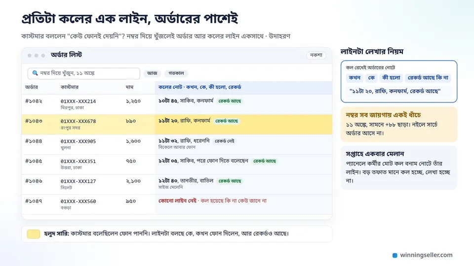 একটা অর্ডার লিস্টের নকশা, প্রতিটা অর্ডারের পাশে একটা কলামে কলের সময়, কে ফোন দিলেন, ফলাফল আর রেকর্ড আছে কি না লেখা, একটা সারি হলুদ রঙে দাগানো যেখানে কাস্টমার বলেছিলেন ফোন পাননি