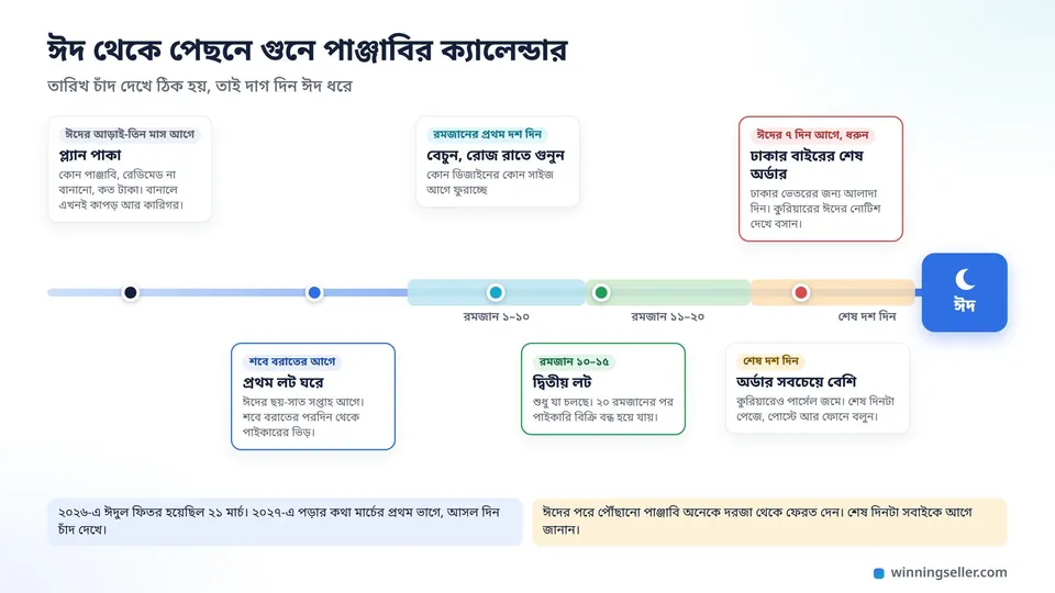 ঈদ থেকে পেছনে গোনা একটা টাইমলাইন, ঈদের আড়াই-তিন মাস আগে প্ল্যান, শবে বরাতের আগে প্রথম লট, রমজানের দশ থেকে পনেরো তারিখে দ্বিতীয় লট আর ঈদের সাত দিন আগে ঢাকার বাইরের শেষ অর্ডার আলাদা রঙে দাগানো