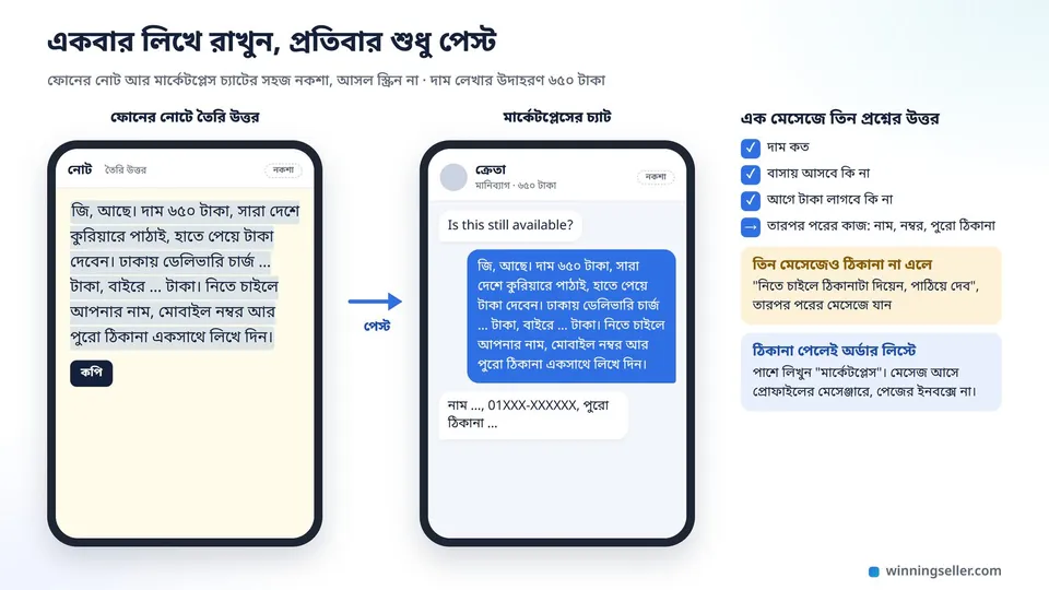 দুটো মোবাইল স্ক্রিনের নকশা, বাঁয়েরটায় ফোনের নোটে লিখে রাখা তৈরি উত্তর, ডানেরটায় মার্কেটপ্লেসের চ্যাটে Is this still available-এর নিচে পেস্ট করা সেই উত্তর, যাতে দাম, ডেলিভারি চার্জ আর নাম-নম্বর-ঠিকানা চাওয়ার লিস্ট
