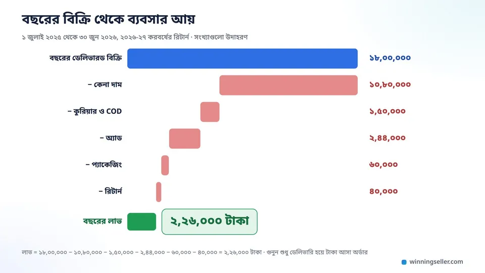 একটা হিসাবের নকশা, ওপরে বড় করে বছরের ডেলিভারি হওয়া বিক্রি ১৮,০০,০০০ টাকা, তার নিচে একে একে প্রোডাক্টের কেনা দাম, কুরিয়ার আর COD, অ্যাড, প্যাকেজিং আর রিটার্নের চার্জ বাদ যাচ্ছে, সবার নিচে সবুজ ঘরে বছরের লাভ ২,২৬,০০০ টাকা