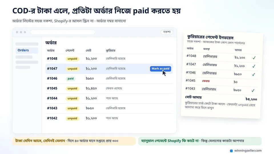 একটা অর্ডার লিস্টের সহজ নকশা, বেশিরভাগ সারির পাশে হলুদ রঙে unpaid লেখা, একটা সারিতে মাউস দিয়ে mark as paid চাপা হচ্ছে, পাশে কুরিয়ারের পেমেন্ট ইনভয়েসের কাগজ রাখা