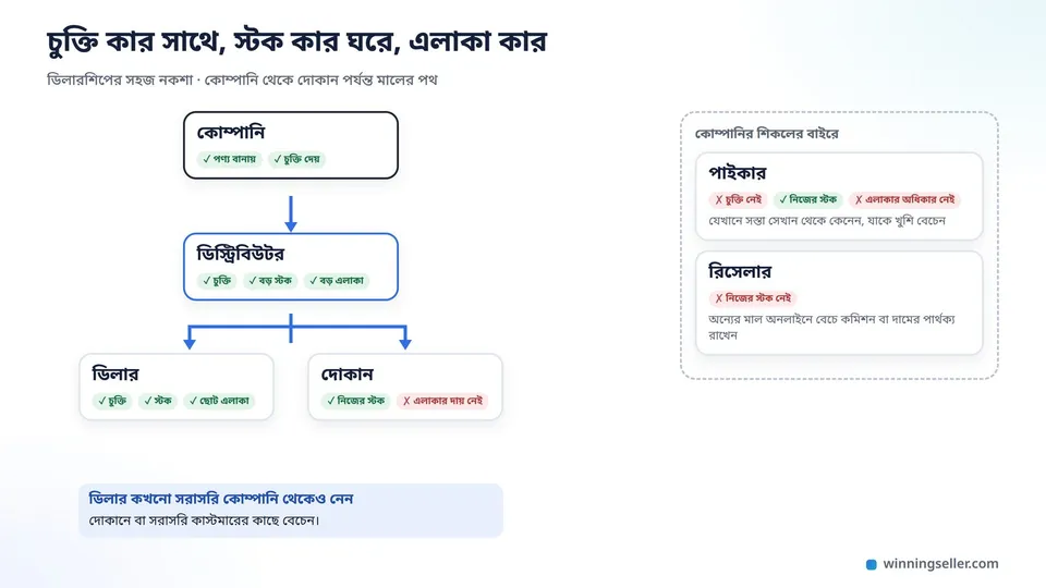 চার ধাপের একটা নকশা, ওপরে কোম্পানি, তার নিচে ডিস্ট্রিবিউটর, তার নিচে ডিলার আর দোকান, পাশে আলাদা একটা ঘরে চুক্তি ছাড়া পাইকার আর স্টক ছাড়া রিসেলার, প্রতিটা ঘরে চুক্তি, স্টক আর এলাকার ছোট চিহ্ন