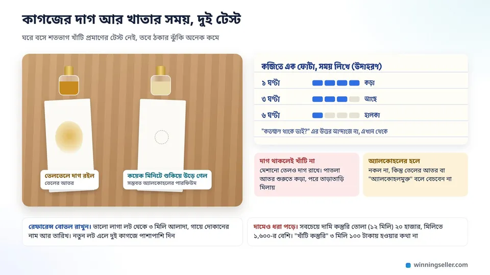 দুটো আতরের বোতলের সামনে দুটো সাদা কাগজের ফালি, একটায় তেলের দাগ আর অন্যটা শুকনো, পাশে কব্জিতে মাখার ১, ৩ আর ৬ ঘণ্টা পরে ঘ্রাণ কতটা থাকল তার খাতা
