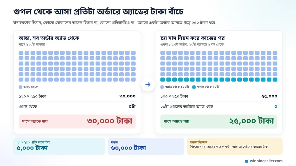 দুটো কলামের একটা সাধারণ হিসাব, বাঁ দিকে অ্যাড থেকে আসা ১২০টা অর্ডারে ৩০,০০০ টাকা খরচ, ডান দিকে গুগল থেকে আসা ২০টা অর্ডারে অ্যাডের খরচ শূন্য আর ৫,০০০ টাকা বাঁচানো দাগানো
