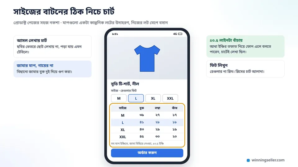 একটা প্রোডাক্ট পেজের মোবাইল নকশা, ওপরে নীল টি-শার্টের ছবি, নিচে M, L, XL, XXL সাইজের বাটন, তার ঠিক নিচে ইঞ্চিতে বুক, লম্বা আর কাঁধের একটা পরিষ্কার টেবিল, টেবিলের নিচে ছোট লেখায় ±০.৫ ইঞ্চির লাইন
