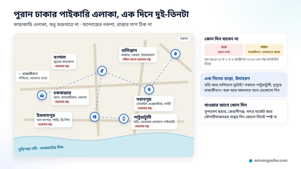 পুরান ঢাকার একটা সহজ নকশা, যেখানে চকবাজার, ইসলামপুর, পাটুয়াটুলী, বংশাল, নবাবপুর আর গুলিস্তান পাশাপাশি দাগানো, প্রতিটার পাশে সেখানকার জিনিসের ছোট ছবি, যেমন ব্যাগ, থান কাপড়, ঘড়ি, জুতা আর চার্জার