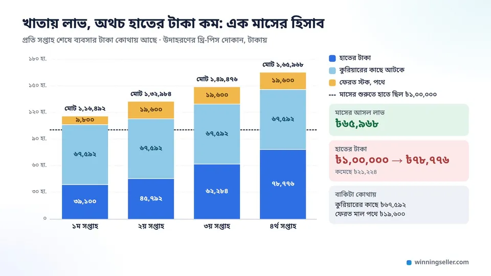 চার সপ্তাহের একটা বার চার্ট, যেখানে প্রতি সপ্তাহে হাতের টাকা, কুরিয়ারের কাছে আটকে থাকা টাকা আর ফেরত আসা স্টক আলাদা রঙে দেখানো