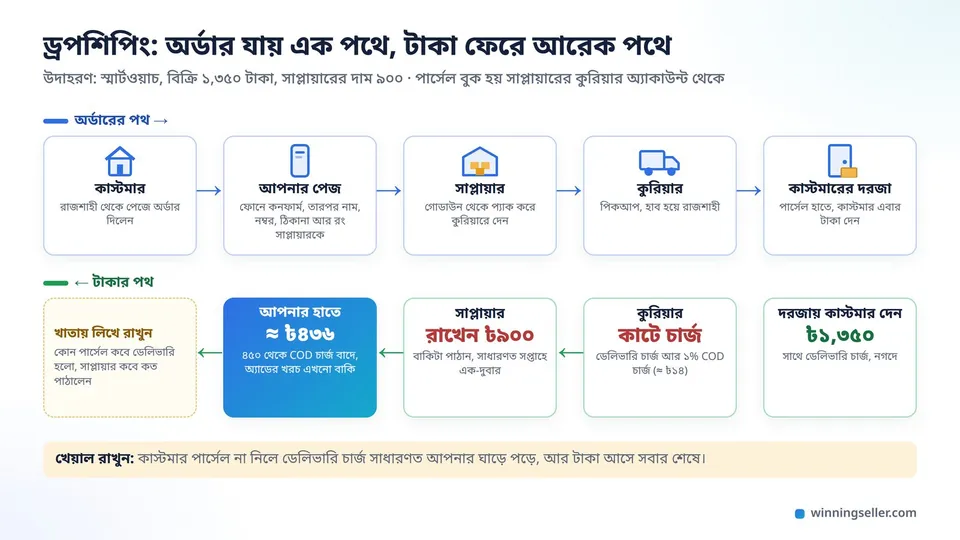 একটা সহজ ড্রয়িংয়ে ওপরের সারিতে অর্ডারের পথ, কাস্টমার থেকে সেলারের পেজ, সাপ্লায়ার, কুরিয়ার হয়ে কাস্টমারের দরজা, আর নিচের সারিতে উল্টো দিকে টাকার পথ, কে কত রাখেন লেখা