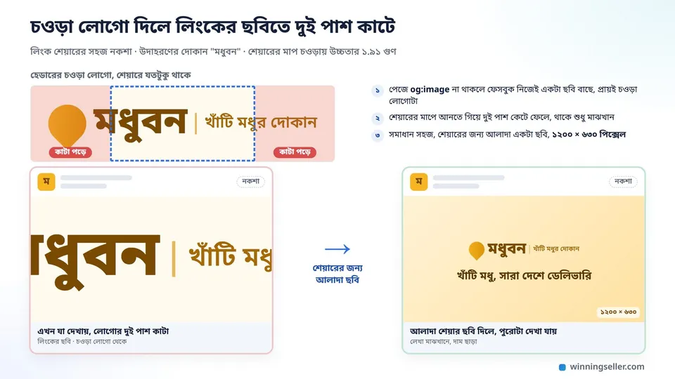 লিংক শেয়ারের নকশা, বাঁয়ে চওড়া লোগো থেকে বানানো লিংকের ছবিতে দোকানের নামের দুই পাশ কাটা, ডানে ১২০০ × ৬৩০ মাপের আলাদা শেয়ার ছবিতে পুরো লোগো আর লেখা দেখা যাচ্ছে
