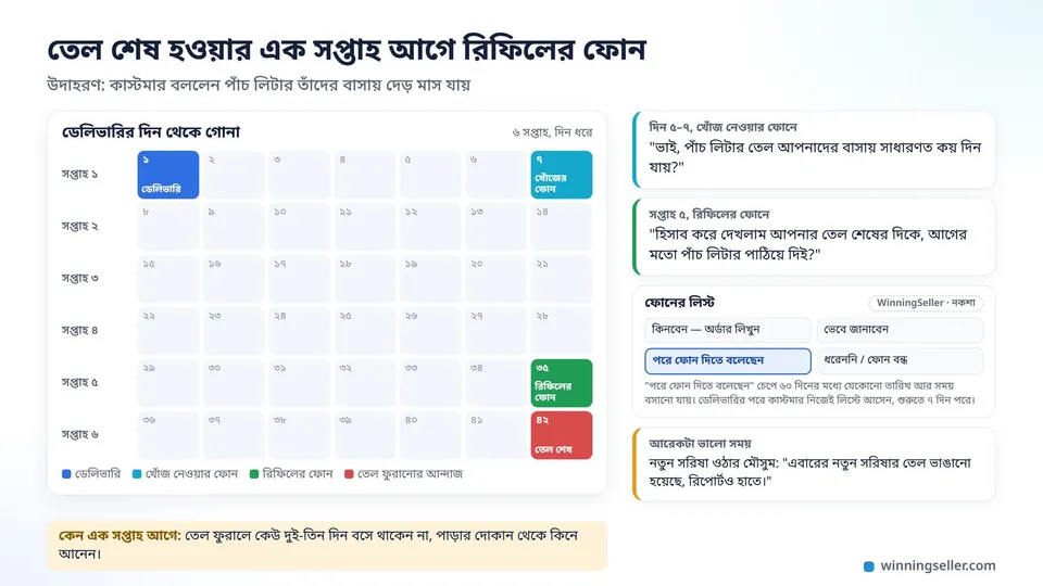 ডেলিভারির দিন থেকে ছয় সপ্তাহের ক্যালেন্ডারে প্রথম দিনে ডেলিভারি, সপ্তম দিনে খোঁজ নেওয়ার ফোন, ৩৫তম দিনে রিফিলের ফোন আর ৪২তম দিনে তেল শেষের দাগ, পাশে দুই ফোনের কথা আর ফোনের লিস্টের নকশা