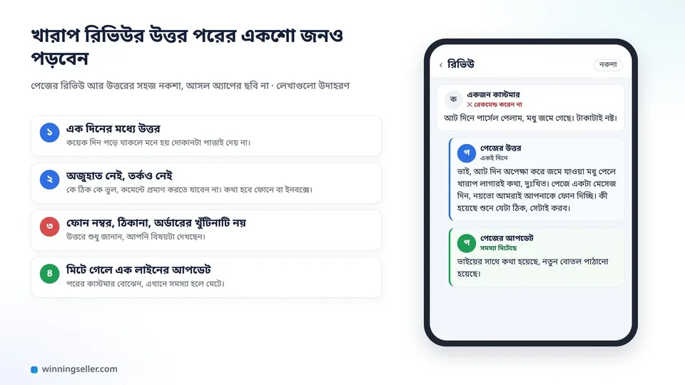 মোবাইলের স্ক্রিনে পেজের একটা খারাপ রিভিউ, তার নিচে পেজের পক্ষ থেকে ছোট আর ভদ্র একটা উত্তর, আর তারও নিচে সমস্যা মিটে যাওয়ার এক লাইনের আপডেট