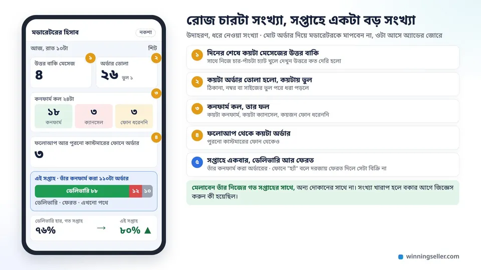 একটা মোবাইলে মডারেটরের দিনের হিসাবের নকশা, বাকি মেসেজ, তোলা অর্ডার, কনফার্ম, ক্যানসেল আর ফোন না ধরার সংখ্যা, নিচে সপ্তাহের ডেলিভারি আর ফেরতের বার