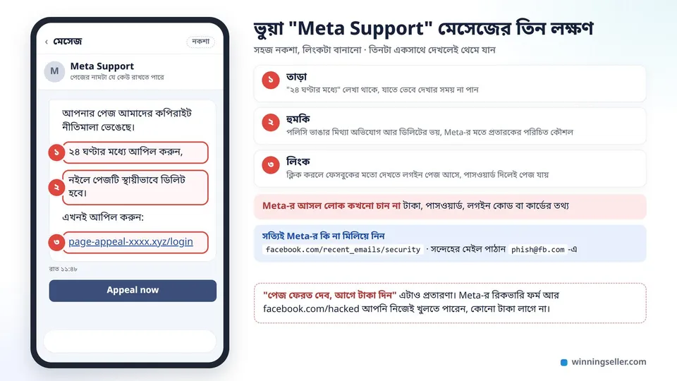 একটা মোবাইলের স্ক্রিনে ভুয়া "Meta Support" মেসেজের নকশা, যেখানে পেজ ২৪ ঘণ্টায় ডিলিট হওয়ার হুমকি আর একটা আপিলের লিংক, তিনটা জায়গা লাল গোল দাগে চিহ্নিত