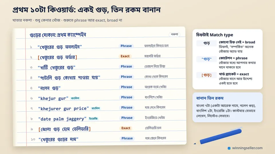 খোলা খাতার নকশা, যেখানে দশটা কিওয়ার্ড বাংলা, বাংলিশ আর ইংরেজিতে লেখা, প্রতিটার পাশে কোটেশন বা থার্ড ব্র্যাকেট চিহ্ন আর Phrase বা Exact লেখা, পাশে একটা কলম