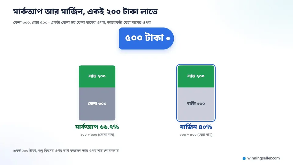 একটা নকশা, মাঝখানে ৫০০ টাকার একটা দামের ট্যাগ, নিচে দুটো বার, বাঁয়ের বারে কেনা দাম ৩০০ আর তার ওপরে লাভ ২০০ যেখানে লেখা মার্কআপ ৬৬.৭%, ডানের বারে পুরো ৫০০ যার ভেতরে লাভের অংশ রঙ করা আর লেখা মার্জিন ৪০%