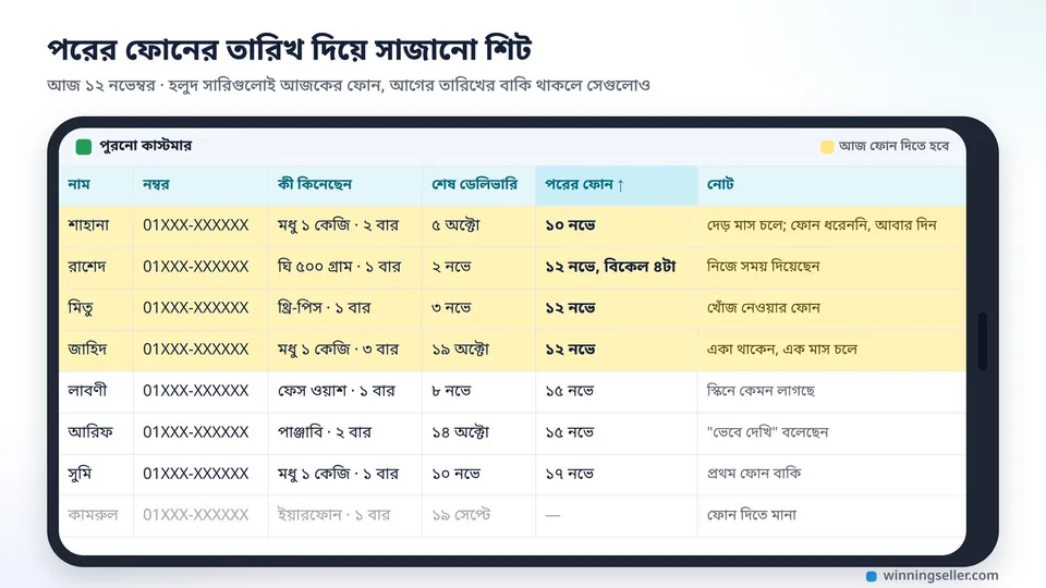 একটা মোবাইল ফোনে খোলা সাধারণ শিট, কলামে কাস্টমারের নাম, নম্বর, কী কিনেছেন, শেষ ডেলিভারি, পরের ফোনের তারিখ আর নোট, আজকের তারিখের সারিগুলো হলুদ রঙে দাগানো