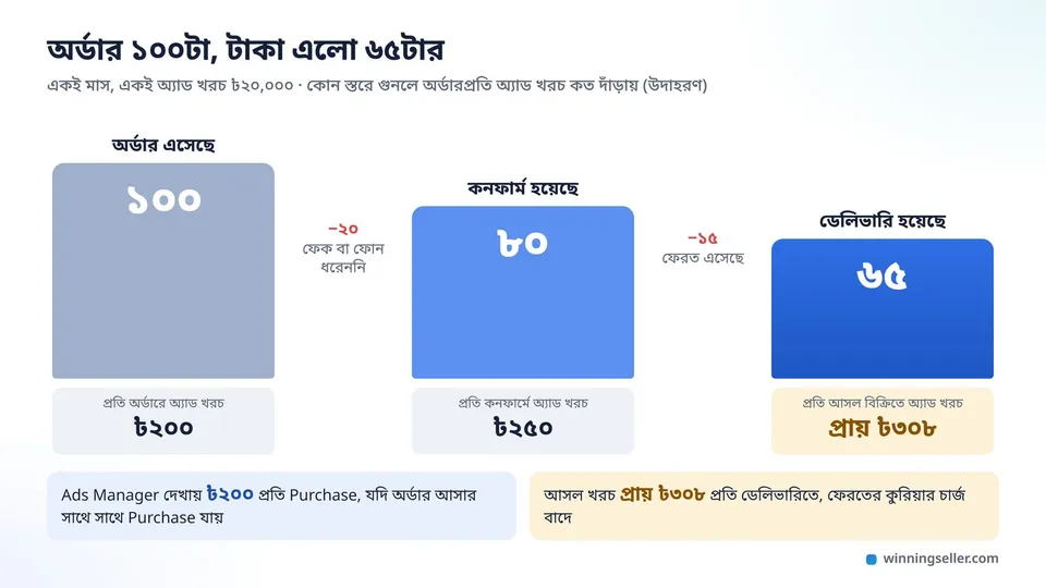 তিনটা স্তম্ভে একই মাসের হিসাব, অর্ডার আসা ১০০টা, কনফার্ম হওয়া ৮০টা আর ডেলিভারি হওয়া ৬৫টা, পাশে প্রতিটা স্তরে অ্যাডের খরচ প্রতি অর্ডারে কত দাঁড়ায়