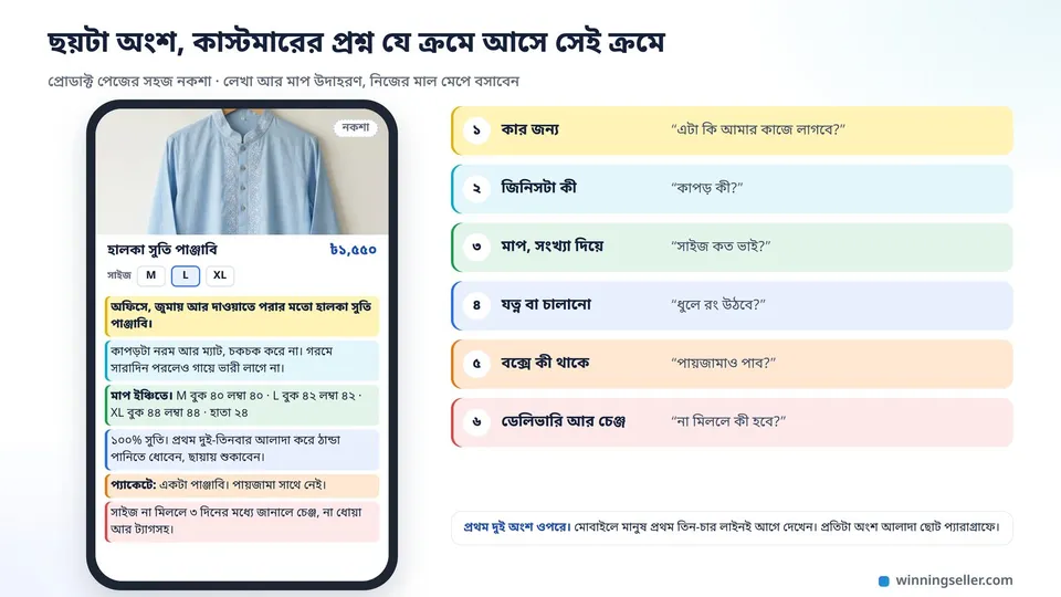 মোবাইলে একটা প্রোডাক্ট পেজ, ছবির নিচের লেখাটা ছয় রঙে ভাগ করা, কার জন্য, কী জিনিস, মাপ, যত্ন, বক্সে যা থাকে আর ডেলিভারির লাইন আলাদা আলাদা দাগানো