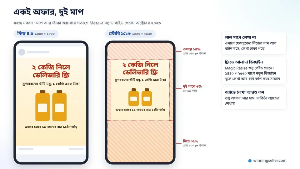 পাশাপাশি দুটো মোবাইল স্ক্রিনের নকশা, বাঁয়ে ৪:৫ মাপের ফিডের অফার পোস্টার, ডানে ৯:১৬ মাপের স্টোরি পোস্টার, স্টোরির ওপরের আর নিচের ফাঁকা রাখার জায়গা লাল দাগে দেখানো আর অফারের লেখা মাঝখানে