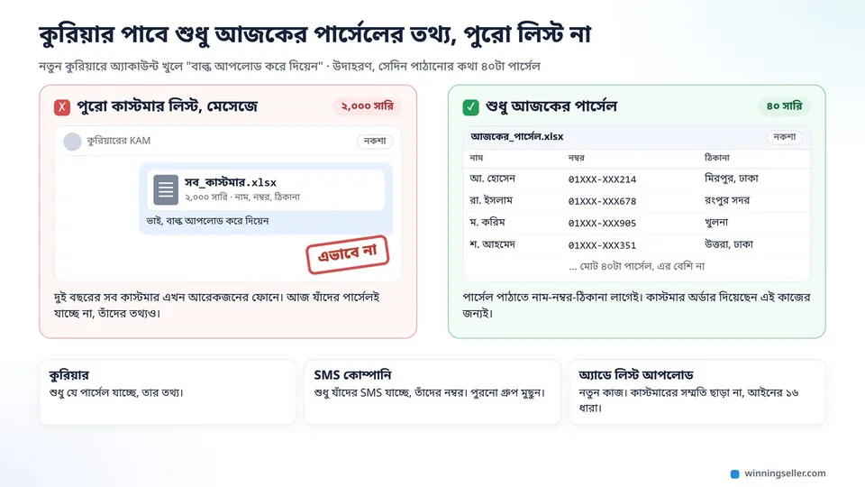 দুই ভাগে ভাগ করা একটা নকশা, বাঁ দিকে মেসেজে কুরিয়ারের লোককে পাঠানো দুই হাজার সারির পুরো কাস্টমার লিস্টের ফাইল লাল ক্রস চিহ্নে, ডান দিকে শুধু আজকের ৪০টা পার্সেলের নাম-নম্বর-ঠিকানার ছোট ফাইল সবুজ টিক চিহ্নে