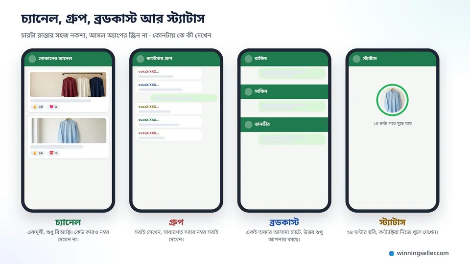 চারটা ফোনের নকশা পাশাপাশি, প্রথমটায় চ্যানেলের একমুখী আপডেট আর নিচে শুধু ইমোজি, দ্বিতীয়টায় গ্রুপে অনেকের মেসেজ আর পাশে নম্বর দেখা যাচ্ছে, তৃতীয়টায় আলাদা চ্যাটে একই অফার, চতুর্থটায় গোল স্ট্যাটাসের ছবি, প্রতিটার নিচে বাংলায় ছোট লেবেল