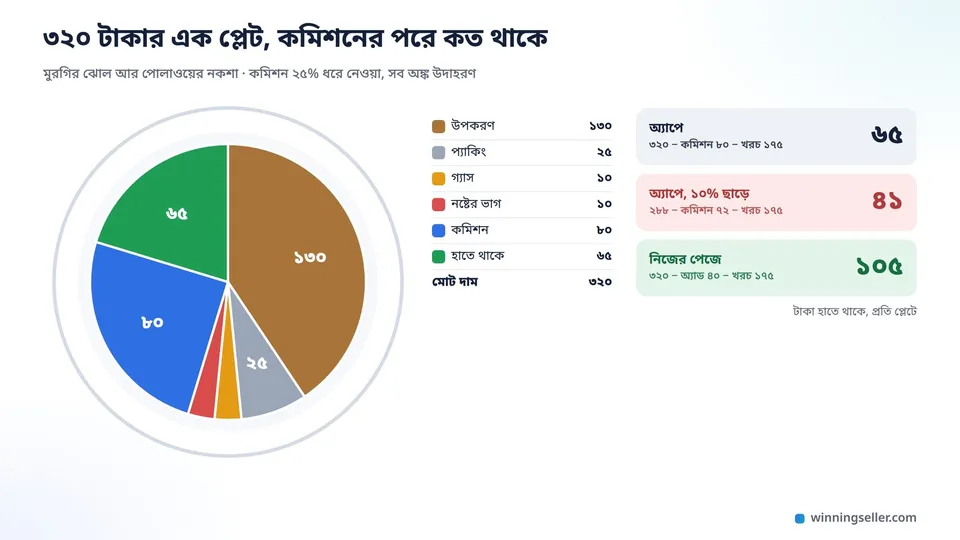 একটা খাবারের প্লেটের নকশা, প্লেট টুকরো করে ভাগ করা, উপকরণ, প্যাকিং, গ্যাস, নষ্টের ভাগ আর কমিশনের টুকরো আলাদা রঙে, পাশে তিনটা কলামে অ্যাপে, ছাড়ে আর নিজের পেজে হাতে থাকা টাকা ৬৫, ৪১ আর ১০৫