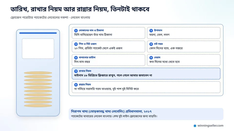 একটা ফ্রোজেন পরোটার প্যাকেটের লেবেলের নকশা, প্রতিটা ঘর দাগ দিয়ে আলাদা করা, দোকানের নাম আর ঠিকানা, উপাদান, পিস আর নিট ওজন, লট নম্বর, বানানোর তারিখ, মেয়াদ, রাখার তাপমাত্রা আর রান্নার নিয়ম